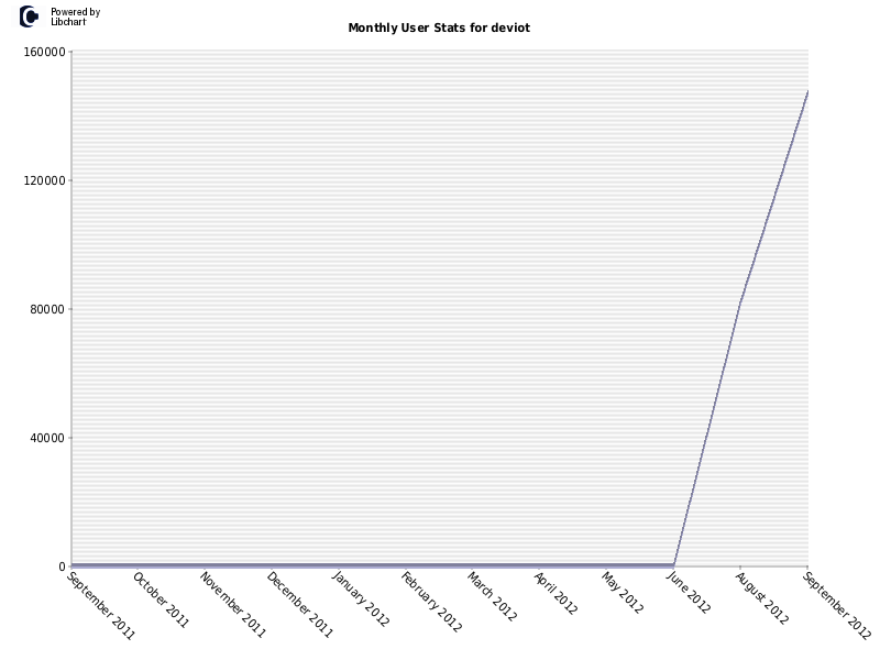 Monthly User Stats for deviot